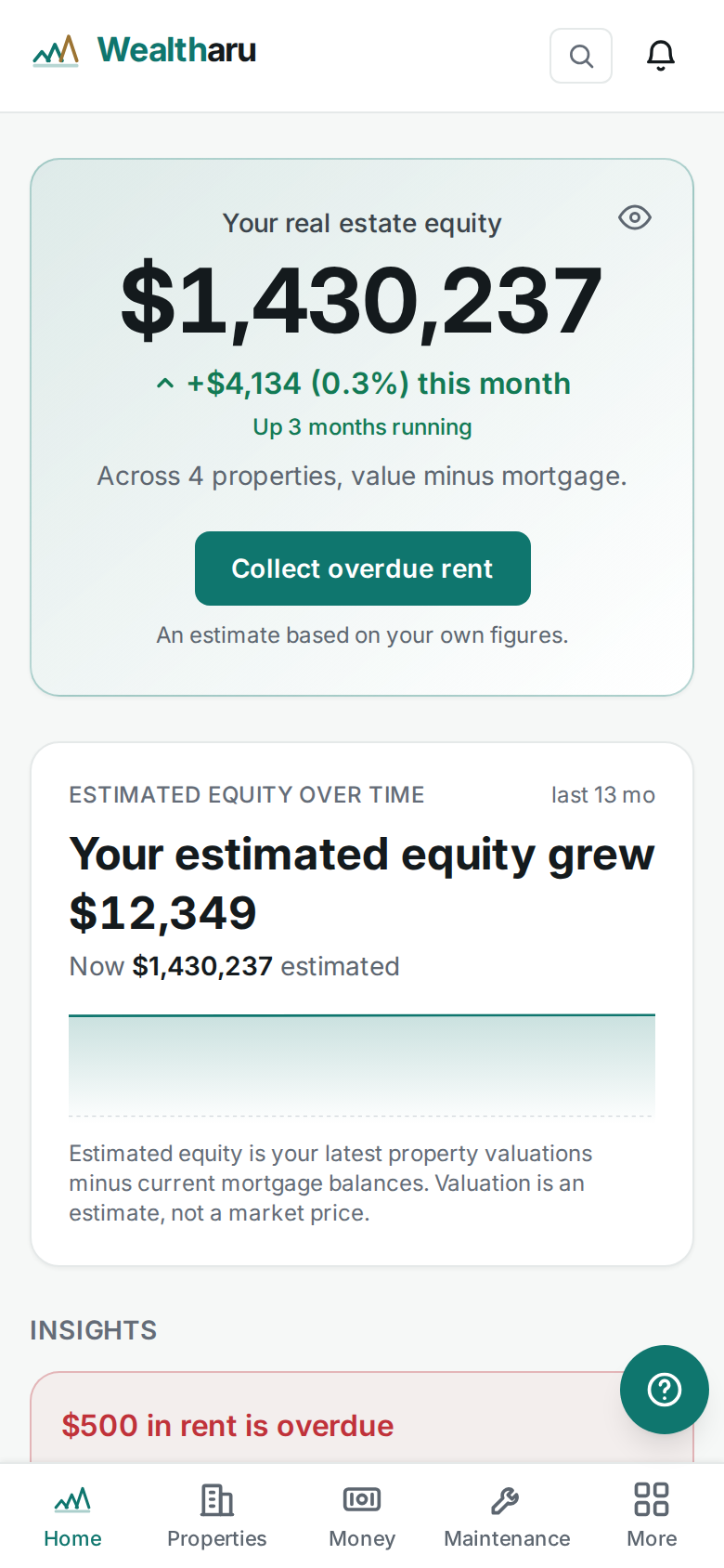Wealtharu dashboard showing monthly income, cash flow, occupancy, arrears, a net-cash-flow chart, and quick actions.